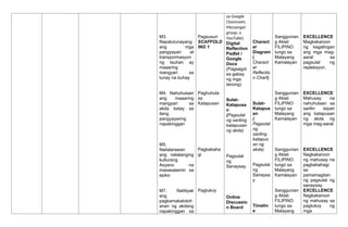 M3.
Napatutunayang
ang mga
pangyayari at
transpormasyon
ng tauhan ay
maaaring
mangyari sa
tunay na buhay
M4. Nahuhulaan
ang maaaring
mangyari sa
akda batay sa
ilang
pangyayaring
napakinggan
M5.
Nailalarawan
ang natatanging
kulturang
Asyano na
masasalamin sa
epiko
M7. Natitiyak
ang
pagkamakatotoh
anan ng akdang
napakinggan sa
Pagsusuri
SCAFFOLD
ING 1
Paghuhula
sa
Katapusan
Pagbabaha
gi
Pagtukoy
sa Google
Classroom,
Messenger
group, o
YouTube).
Digital
Reflection
Padlet /
Google
Docs
(Pagsagot
sa gabay
ng mga
tanong)
Sulat-
Katapusa
n
(Pagsulat
ng sariling
katapusan
ng akda)
Pagsulat
ng
Sanaysay
Online
Discussio
n Board
Charact
er
Diagram
(
Charact
er
Reflectio
n Chart)
Sulat-
Katapus
an
(
Pagsulat
ng
sariling
katapus
an ng
akda)
Pagsulat
ng
Sanaysa
y
Timelin
e
Sanggunian
g Aklat:
FILIPINO
tungo sa
Malayang
Kamalayan
Sanggunian
g Aklat:
FILIPINO
tungo sa
Malayang
Kamalayan
Sanggunian
g Aklat:
FILIPINO
tungo sa
Malayang
Kamalayan
Sanggunian
g Aklat:
FILIPINO
tungo sa
Malayang
EXCELLENCE
Magkakaroon
ng kagalingan
ang mga mag-
aaral sa
pagsulat ng
repleksyon.
EXCELLENCE
Mahusay na
nahuhulaan sa
sarilin isipan
ang katapusan
ng akda ng
mga mag-aaral.
EXCELLENCE
Nagkakaroon
ng mahusay na
pagbabahagi
sa
pamamagitan
ng pagsulat ng
sanaysay.
EXCELLENCE
Nagkakaroon
ng mahusay sa
pagtukoy ng
mga
 