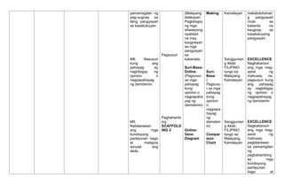 pamamagitan ng
pag-uugnay sa
ilang pangyayari
sa kasaliukuyan.
M8. Nasusuri
kung ang
pahayag ay
nagbibigay ng
opinion o
nagpapahayag
ng damdamin.
M9.
Nailalarawan
ang mga
kondisyong
panlipunan bago
at matapos
isinulat ang
akda.
Pagsusuri
Paghahamb
ing
SCAFFOLD
ING 2
(Malayang
talakayan,
Pagbibigay
ng mga
sitwasyong
riyalidad
na may
kaugnayan
sa mga
pangyayari
sa
kabanata,
Suri-Basa-
Online
(Pagsusur
sa mga
pahayag
kung
opinion o
nagpapaha
yag ng
damdamin)
Online-
Venn
Diagram
Making
Suri-
Basa
(
Pagsusu
r sa mga
pahayag
kung
opinion
o
nagpapa
hayag
ng
damdam
in)
Compar
ison
Chart
Kamalayan
Sanggunian
g Aklat:
FILIPINO
tungo sa
Malayang
Kamalayan
Sanggunian
g Aklat:
FILIPINO
tungo sa
Malayang
Kamalayan
makatotohanan
g pangyayari
mula sa
kabanta na
kaugnay sa
kasalukuyang
pangyayari.
EXCELLENCE
Nagkakaroon
ang mga mag-
aaral ng
mahusay na.
pagsusuri kung
ang pahayag
ay nagbibigay
ng opinion o
nagpapahayag
ng damdamin
EXCELLENCE
Nagkakaroon
ang mga mag-
aaral ng
mahusay
paglalarawan
sa pamamgitan
ng
paghahambing
sa mga
kondisyong
panlipunan
bago at
 