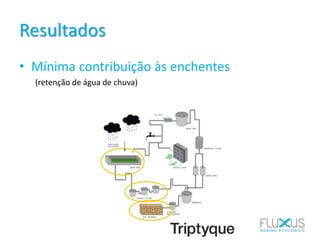 Resultados
• Mínima contribuição às enchentes
(retenção de água de chuva)
 