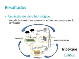 Resultados
• Recriação do ciclo hidrológico
(retenção de água de chuva, aumento de umidade por evapotranspiração
e infiltração)
evapotranspiração
Infiltração
retenção
 