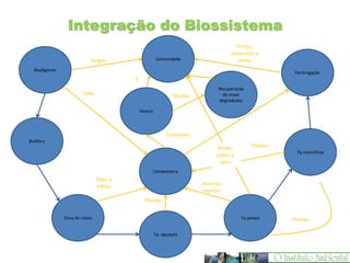 Integração do Biossistema
Biodigestor
Biofiltro
Zona de raízes
Tq. aguapés
Tq peixes
Tq macrófitas
Fertirrigação
Composteira
Comunidade
biogás
lodo
Talos e
folhas
Plantas
Animais
mortos
Plantas
Composto
Frutos,
alimentos e
lenha
Plantas
Viveiro
$
Recuperacao
de areas
degradadas
Mudas
…
Peixes,
patos e
ovos
 