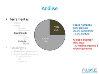 • Ferramentas
– Croquis
– Fluxos
• Drenagem
• Águas servidas
– Quantificação
• Consumo
– Doméstico
– Agrícola
• Produção
– Doméstica
– Drenagem
• Estratégias
– Maximizar a permanência
– Captação de fontes locais
• Armazenamento
• Uso
• Integração
Análise
Cinzas
75%
Preta
25%
Fezes humanas
65% proteína
22,5% carboidrato
12,5% gordura
O que é esgoto?
99% água
1% matéria orgânica &
microorganismos
 
