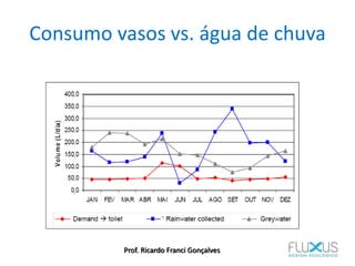 Consumo vasos vs. água de chuva
Prof. Ricardo Franci Gonçalves
 