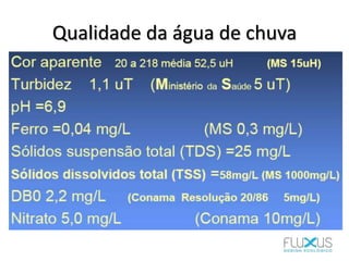Qualidade da água de chuva
 