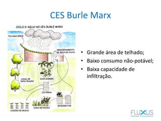CES Burle Marx
• Grande área de telhado;
• Baixo consumo não-potável;
• Baixa capacidade de
infiltração.
 