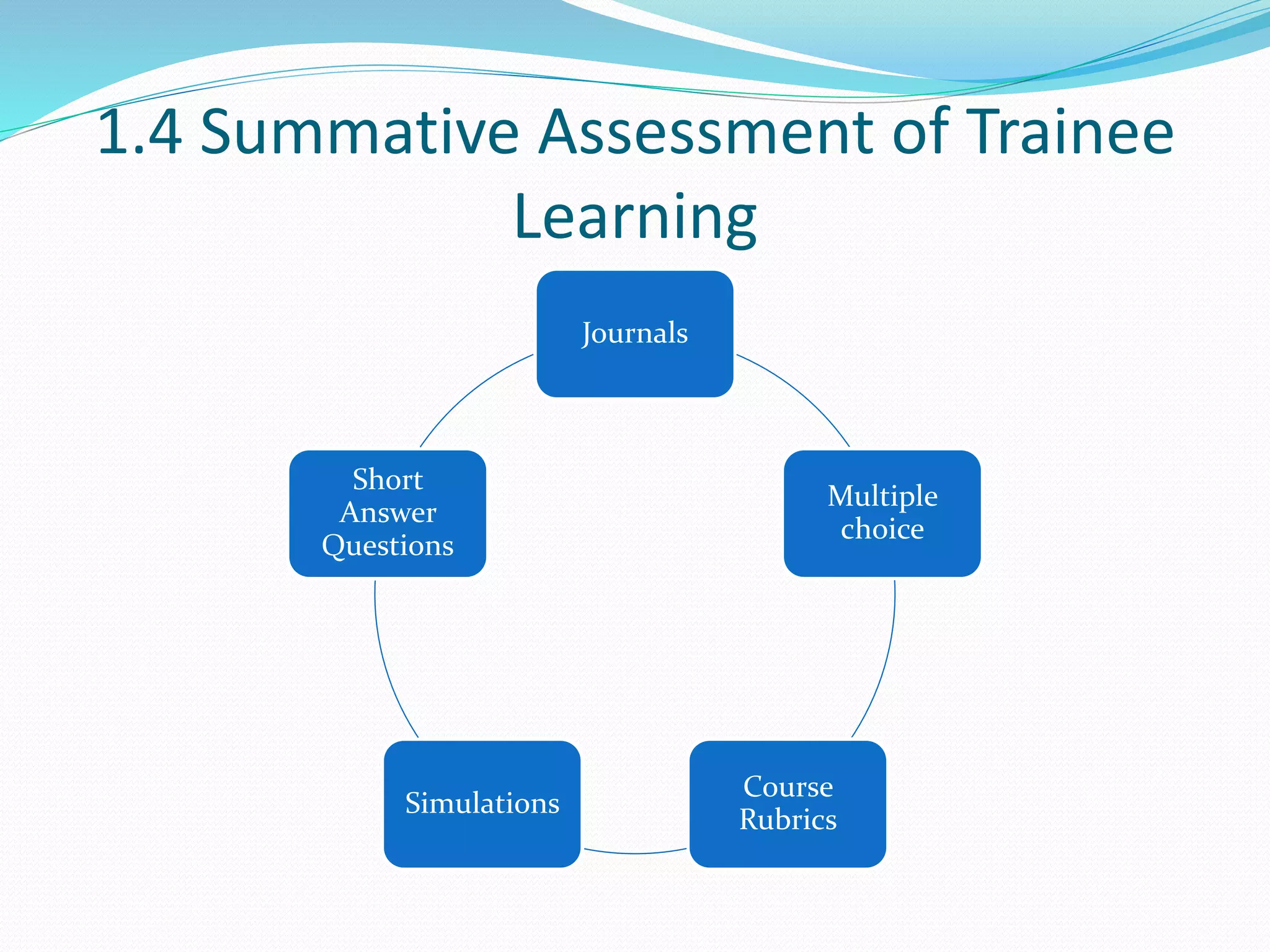 1.4 Summative Assessment of Trainee
Learning
Journals
Multiple
choice
Course
Rubrics
Simulations
Short
Answer
Questions
 