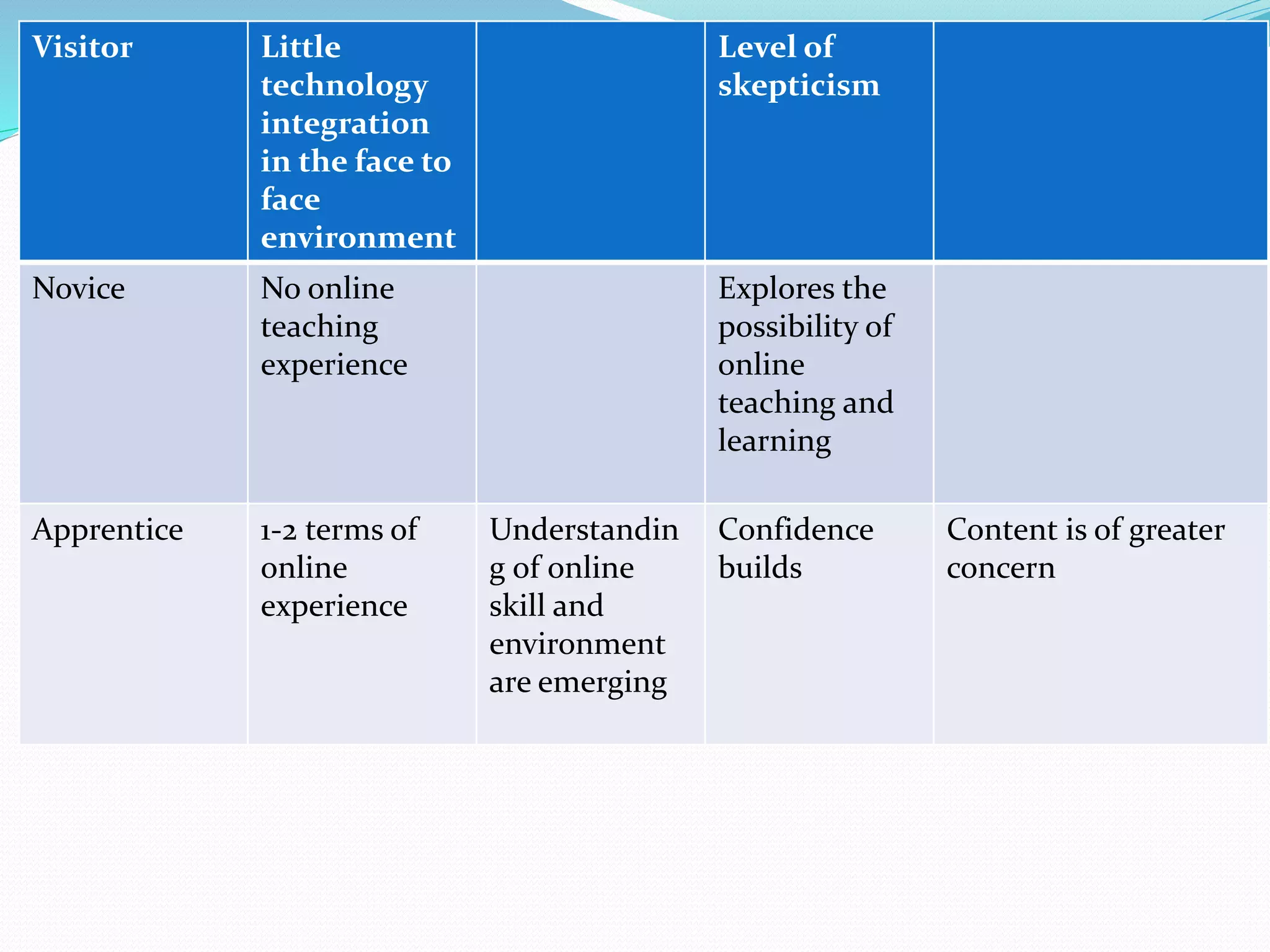 Visitor Little
technology
integration
in the face to
face
environment
Level of
skepticism
Novice No online
teaching
experience
Explores the
possibility of
online
teaching and
learning
Apprentice 1-2 terms of
online
experience
Understandin
g of online
skill and
environment
are emerging
Confidence
builds
Content is of greater
concern
 