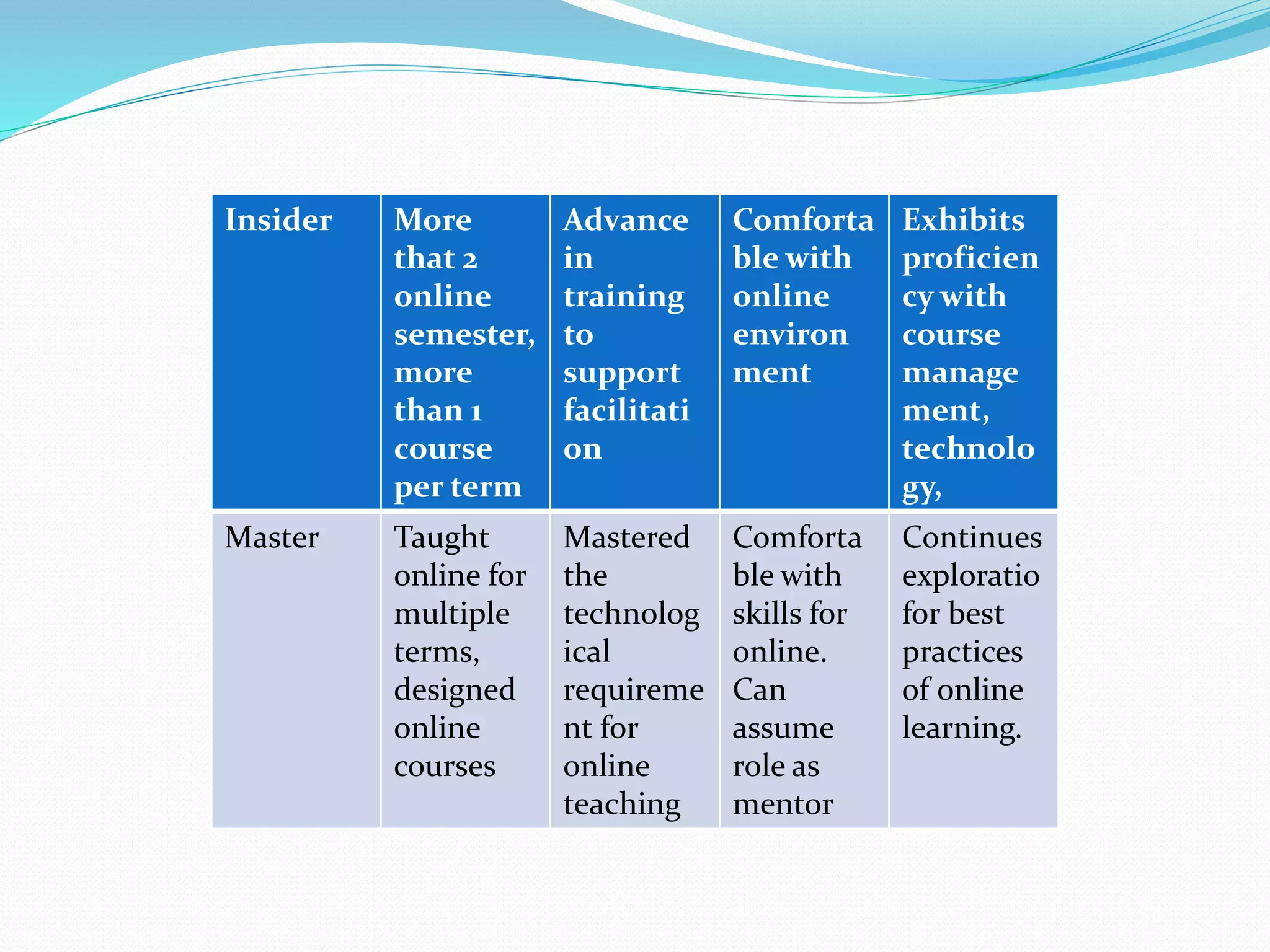 Insider More
that 2
online
semester,
more
than 1
course
per term
Advance
in
training
to
support
facilitati
on
Comforta
ble with
online
environ
ment
Exhibits
proficien
cy with
course
manage
ment,
technolo
gy,
Master Taught
online for
multiple
terms,
designed
online
courses
Mastered
the
technolog
ical
requireme
nt for
online
teaching
Comforta
ble with
skills for
online.
Can
assume
role as
mentor
Continues
exploratio
for best
practices
of online
learning.
 