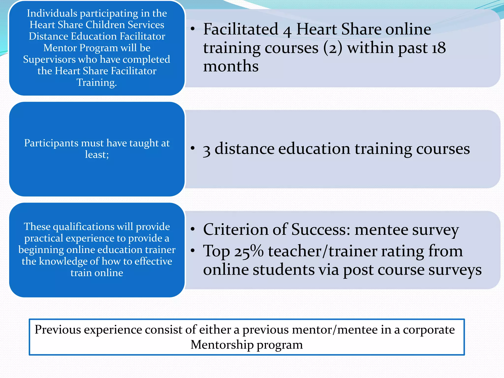 • Facilitated 4 Heart Share online
training courses (2) within past 18
months
Individuals participating in the
Heart Share Children Services
Distance Education Facilitator
Mentor Program will be
Supervisors who have completed
the Heart Share Facilitator
Training.
• 3 distance education training coursesParticipants must have taught at
least;
• Criterion of Success: mentee survey
• Top 25% teacher/trainer rating from
online students via post course surveys
These qualifications will provide
practical experience to provide a
beginning online education trainer
the knowledge of how to effective
train online
Previous experience consist of either a previous mentor/mentee in a corporate
Mentorship program
 