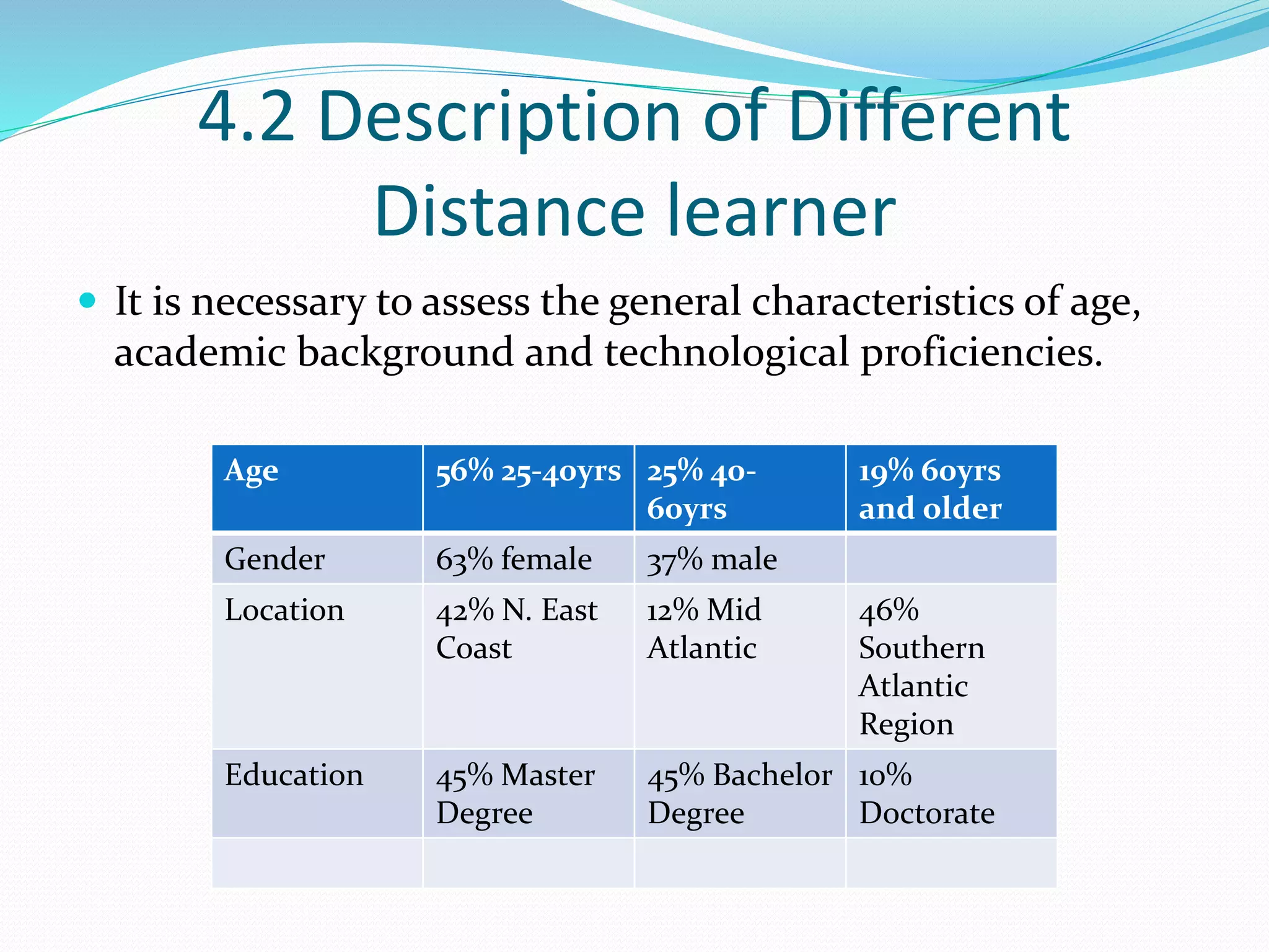 4.2 Description of Different
Distance learner
 It is necessary to assess the general characteristics of age,
academic background and technological proficiencies.
Age 56% 25-40yrs 25% 40-
60yrs
19% 60yrs
and older
Gender 63% female 37% male
Location 42% N. East
Coast
12% Mid
Atlantic
46%
Southern
Atlantic
Region
Education 45% Master
Degree
45% Bachelor
Degree
10%
Doctorate
 