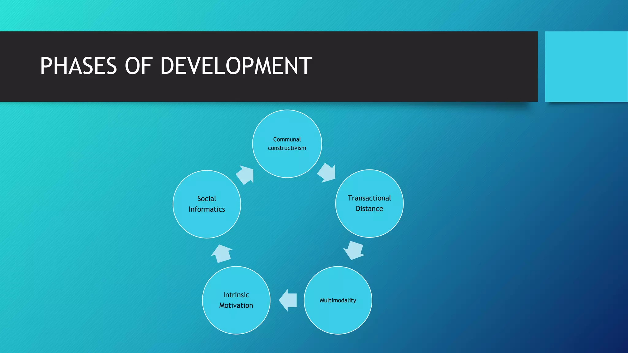 PHASES OF DEVELOPMENT
Communal
constructivism
Transactional
Distance
Multimodality
Intrinsic
Motivation
Social
Informatics
 