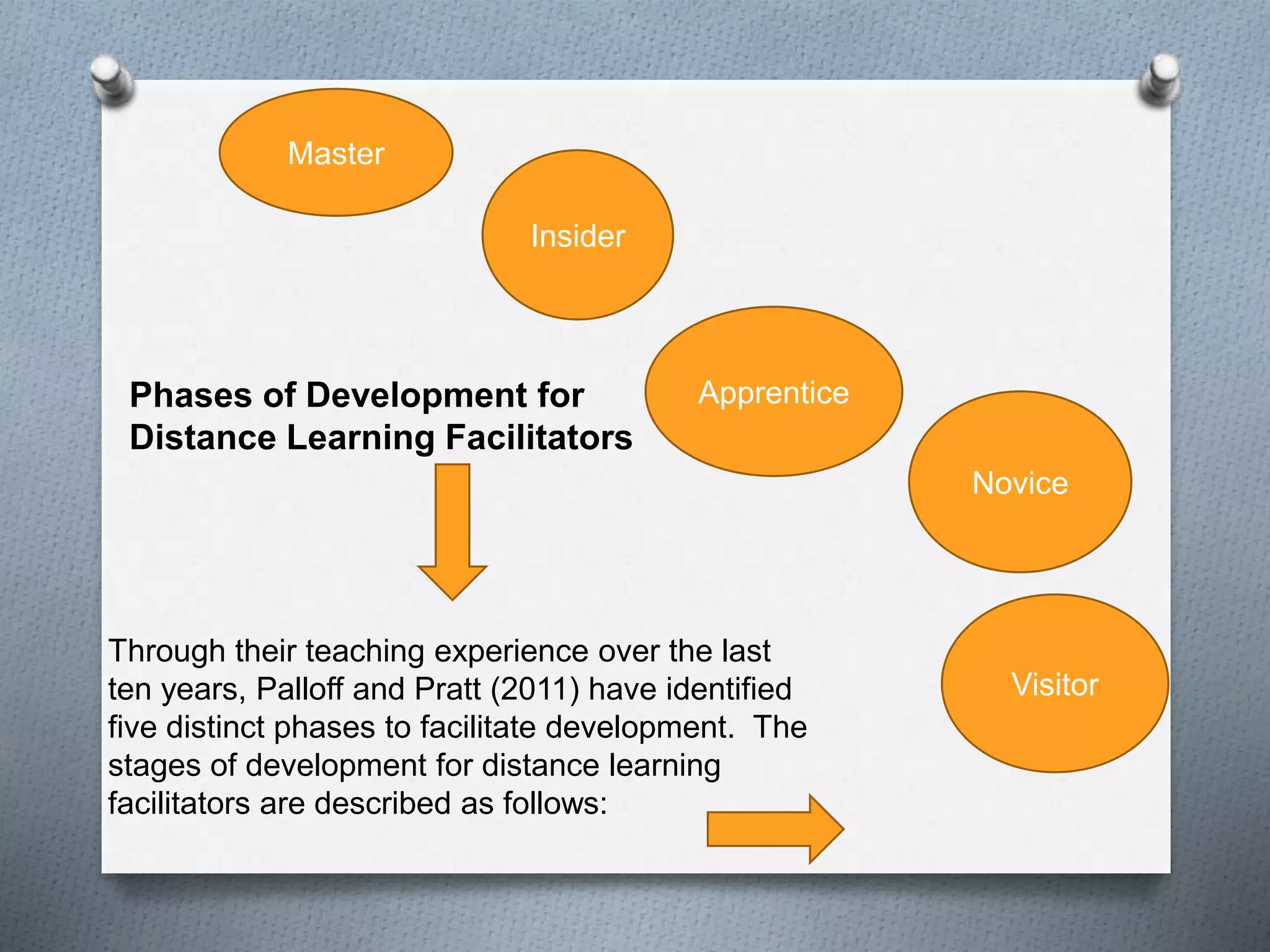 Visitor
Novice
Apprentice
Insider
Master
Phases of Development for
Distance Learning Facilitators
Through their teaching experience over the last
ten years, Palloff and Pratt (2011) have identified
five distinct phases to facilitate development. The
stages of development for distance learning
facilitators are described as follows:
 