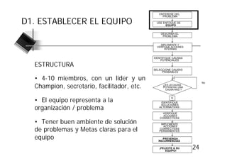 ENTERESE DEL
                                                 PROBLEMA

D1. ESTABLECER EL EQUIPO                     USE ENFOQUE DE
                                                  EQUIPO


                                                DESCRIBA EL
                                                 PROBLEMA


                                                IMPLEMENTE Y
                                              VERIFIQUE ACCIONES
                                                   INTERINAS


                                            IDENTIFIQUE CAUSAS
                                                POTENCIALES

  ESTRUCTURA
                                            SELECCIONE CAUSAS
                                                 PROBABLES

  • 4-10 miembros, con un lider y un
  Champion, secretario, facilitador, etc.
                                                                        No
                                                  ¿ES LA CAUSA
                                                  POTENCIAL UNA
                                                   CAUSA RAÍZ ?



  • El equipo representa a la
                                                       Sí

                                                IDENTIFIQUE

  organización / problema
                                                SOLUCIONES
                                               ALTERNATIVAS

                                                 VERIFIQUE
                                                 ACCIONES
                                               CORRECTIVAS
  • Tener buen ambiente de solución             IMPLEMENTE

  de problemas y Metas claras para el
                                                  ACCIONES
                                               CORRECTIVAS
                                               PERMANENTES

  equipo                                        PREVENGA
                                              RECURRENCIAS

                                               ¡FELICITE A SU
                                                   EQUIPO!
                                                                   24
 