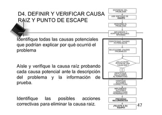 ENTERESE DEL
                                                 PROBLEMA
D4. DEFINIR Y VERIFICAR CAUSA                 USE ENFOQUE DE
                                                   EQUIPO
RAIZ Y PUNTO DE ESCAPE
                                                DESCRIBA EL
                                                 PROBLEMA


                                                IMPLEMENTE Y
                                             VERIFIQUE ACCIONES
                                                   INTERINAS


Identifique todas las causas potenciales    IDENTIFIQUE CAUSAS
                                                POTENCIALES
que podrían explicar por qué ocurrió el
problema                                    SELECCIONE CAUSAS
                                                 PROBABLES




                                                  ¿ES LA CAUSA
                                                  POTENCIAL UNA

Aísle y verifique la causa raíz probando           CAUSA RAÍZ ?

                                                       Sí
cada causa potencial ante la descripción        IDENTIFIQUE
                                                SOLUCIONES
del problema y la información de               ALTERNATIVAS

                                                  VERIFIQUE
prueba.                                           ACCIONES
                                                CORRECTIVAS

                                                IMPLEMENTE
                                                  ACCIONES
                                               CORRECTIVAS
                                               PERMANENTES


Identifique   las    posibles    acciones        PREVENGA
                                               RECURRENCIAS

correctivas para eliminar la causa raiz.       ¡FELICITE A SU
                                                   EQUIPO!
                                                                  47
 