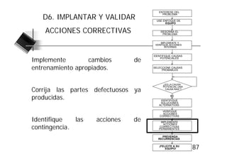 ENTERESE DEL

   D6. IMPLANTAR Y VALIDAR
                                         PROBLEMA

                                     USE ENFOQUE DE
                                          EQUIPO


    ACCIONES CORRECTIVAS                DESCRIBA EL
                                         PROBLEMA


                                         IMPLEMENTE Y
                                     VERIFIQUE ACCIONES
                                            INTERINAS


                                    IDENTIFIQUE CAUSAS
Implemente        cambios      de       POTENCIALES



entrenamiento apropiados.           SELECCIONE CAUSAS
                                         PROBABLES




                                          ¿ES LA CAUSA

Corrija las partes defectuosos ya
                                          POTENCIAL UNA
                                           CAUSA RAÍZ ?


producidas.                                    Sí

                                        IDENTIFIQUE
                                        SOLUCIONES
                                       ALTERNATIVAS

                                          VERIFIQUE
                                          ACCIONES
                                        CORRECTIVAS
Identifique   las   acciones   de       IMPLEMENTE

contingencia.
                                          ACCIONES
                                       CORRECTIVAS
                                       PERMANENTES

                                         PREVENGA
                                       RECURRENCIAS

                                       ¡FELICITE A SU
                                           EQUIPO!        87
 