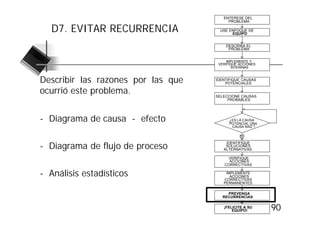 ENTERESE DEL
                                         PROBLEMA

  D7. EVITAR RECURRENCIA              USE ENFOQUE DE
                                           EQUIPO


                                        DESCRIBA EL
                                         PROBLEMA


                                         IMPLEMENTE Y
                                     VERIFIQUE ACCIONES
                                            INTERINAS



Describir las razones por las que   IDENTIFIQUE CAUSAS
                                        POTENCIALES

ocurrió este problema.              SELECCIONE CAUSAS
                                         PROBABLES




- Diagrama de causa - efecto              ¿ES LA CAUSA
                                          POTENCIAL UNA
                                           CAUSA RAÍZ ?

                                               Sí


- Diagrama de flujo de proceso
                                        IDENTIFIQUE
                                        SOLUCIONES
                                       ALTERNATIVAS

                                          VERIFIQUE
                                          ACCIONES
                                        CORRECTIVAS

- Análisis estadísticos                 IMPLEMENTE
                                          ACCIONES
                                       CORRECTIVAS
                                       PERMANENTES

                                         PREVENGA
                                       RECURRENCIAS

                                       ¡FELICITE A SU
                                           EQUIPO!        90
 