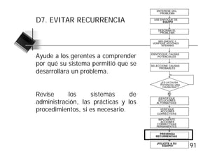 ENTERESE DEL
                                           PROBLEMA


D7. EVITAR RECURRENCIA                  USE ENFOQUE DE
                                             EQUIPO


                                          DESCRIBA EL
                                           PROBLEMA


                                           IMPLEMENTE Y
                                       VERIFIQUE ACCIONES
                                              INTERINAS



Ayude a los gerentes a comprender     IDENTIFIQUE CAUSAS
                                          POTENCIALES


por qué su sistema permitió que se    SELECCIONE CAUSAS

desarrollara un problema.
                                           PROBABLES




                                            ¿ES LA CAUSA
                                            POTENCIAL UNA
                                             CAUSA RAÍZ ?


Revise     los     sistemas      de              Sí

                                          IDENTIFIQUE
administración, las prácticas y los       SOLUCIONES
                                         ALTERNATIVAS

procedimientos, si es necesario.            VERIFIQUE
                                            ACCIONES
                                          CORRECTIVAS

                                          IMPLEMENTE
                                            ACCIONES
                                         CORRECTIVAS
                                         PERMANENTES

                                           PREVENGA
                                         RECURRENCIAS

                                         ¡FELICITE A SU
                                             EQUIPO!        91
 