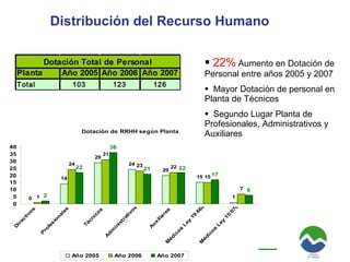 Distribución del Recurso Humano   22%  Aumento en Dotación de Personal entre años 2005 y 2007 Mayor Dotación de personal en Planta de Técnicos Segundo Lugar Planta de Profesionales, Administrativos y Auxiliares 