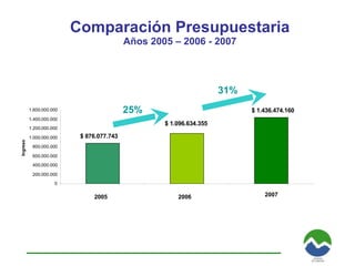 Comparación Presupuestaria Años 2005 – 2006 - 2007 2005 2006 2007 25% 31% 