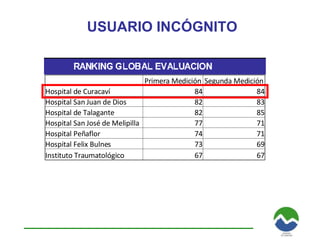 USUARIO INCÓGNITO   Primera Medición Segunda Medición Hospital de Curacaví 84 84 Hospital San Juan de Dios 82 83 Hospital de Talagante 82 85 Hospital San José de Melipilla 77 71 Hospital Peñaflor 74 71 Hospital Felix Bulnes 73 69 Instituto Traumatológico 67 67 