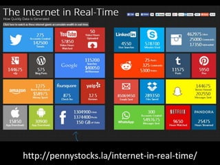 http://pennystocks.la/internet-in-real-time/
 