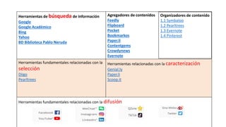 Herramientas de búsqueda de información
Google
Google Académico
Bing
Yahoo
BD Biblioteca Pablo Neruda
Agregadores de contenidos
Feedly
Flipboard
Pocket
Bookmarkos
Paper.li
Contentgems
Crowdynews
Evernote
Herramientas fundamentales relacionadas con la
selección
Diigo
Pearltrees
Herramientas relacionadas con la caracterización
Genial.ly
Paper.li
Scoop.it
Herramientas fundamentales relacionadas con la difusión
Organizadores de contenido
1.1 Symbaloo
1.2 Pearltrees
1.3 Evernote
1.4 Pinterest
 