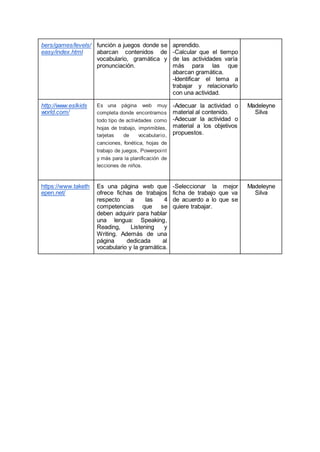 bers/games/levels/
easy/index.html
función a juegos donde se
abarcan contenidos de
vocabulario, gramática y
pronunciación.
aprendido.
-Calcular que el tiempo
de las actividades varía
más para las que
abarcan gramática.
-Identificar el tema a
trabajar y relacionarlo
con una actividad.
http://www.eslkids
world.com/
Es una página web muy
completa donde encontramos
todo tipo de actividades como
hojas de trabajo, imprimibles,
tarjetas de vocabulario,
canciones, fonética, hojas de
trabajo de juegos, Powerpoint
y más para la planificación de
lecciones de niños.
-Adecuar la actividad o
material al contenido.
-Adecuar la actividad o
material a los objetivos
propuestos.
Madeleyne
Silva
https://www.taketh
epen.net/
Es una página web que
ofrece fichas de trabajos
respecto a las 4
competencias que se
deben adquirir para hablar
una lengua: Speaking,
Reading, Listening y
Writing. Además de una
página dedicada al
vocabulario y la gramática.
-Seleccionar la mejor
ficha de trabajo que va
de acuerdo a lo que se
quiere trabajar.
Madeleyne
Silva
 
