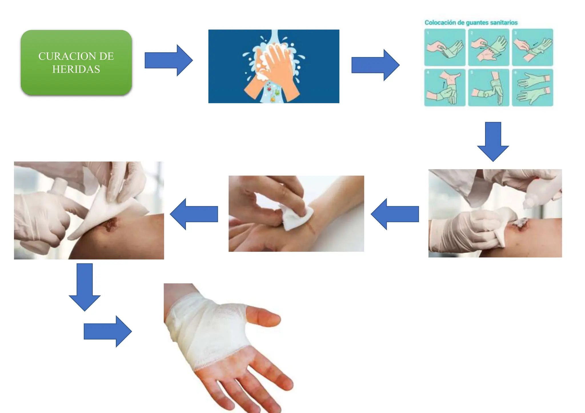 Infografia de la curacion de heridas descriptivamente | DOCX
