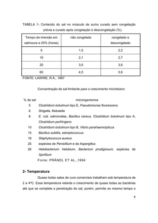 4
TABELA 1- Conteúdo do sal no músculo de suíno curado sem congelação
prévia e curado após congelação e descongelação (%).
Tempo de imersão em
salmoura a 25% (horas)
não congelado congelado e
descongelado
5 1,5 2,2
10 2,1 2,7
20 3,0 3,6
60 4,5 5,6
FONTE: LAWRIE, R.A., 1967
Concentração de sal limitante para o crescimento microbiano:
% de sal microrganismos
5 Clostridium botulinum tipo E, Pseudomonas fluorescens
6 Shigella, Kebsiella
8 E. coli, salmonelas, Bacillus cereus, Clostridium botulinum tipo A,
Clostridium perfringens
10 Clostridium botulinum tipo B, Vibrio parahaemolyticus
15 Bacillus subtilis, estreptococcus
18 Staphylococcus aureus
25 espécies de Penicillium e de Aspergillus
26 Halobacterium halobium, Bacterium prodigiosum, espécies de
Spirillium
Fonte: PRÄNDL ET AL.,1994
2- Temperatura
Quase todas salas de cura comerciais trabalham sob temperatura de
2 a 4ºC. Essa temperatura retarda o crescimento de quase todas as bactérias
até que se complete a penetração do sal, porém, permite ao mesmo tempo o
 