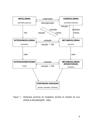 MIOGLOBINA
(vermelho púrpura)
oxigenação
desoxigenação
OXIMIOGLOBINA
(vermelho brilhante)
redução
9
oxidação oxidação
NO redução (nitrito) (nitrito)
NITROSOMIOGLOBINA
(vermelho)
oxidação
redução + NO
METAMIOGLOBINA
(marrom)
calor calor
NITROSOHEMOCROMO
(rosa)
oxidação
redução + NO
METAMIOGLOBINA
DESNATURADA
(marrom)
PORFIRINAS OXIDADAS
(verdes, amarelas, incolores)
Figura 1 - Mudanças químicas da mioglobina durante as reações de cura
(PRICE & SCHWEIGERT, 1994).
 