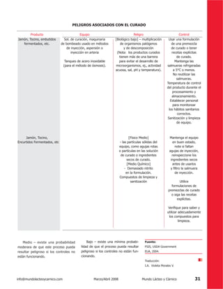 PELIGROS ASOCIADOS CON EL CURADO

        Producto                         Equipo                                 Peligro                            Control
                                                                                                            Usar una formulación
    fermentados, etc.         de bombeado usado en métodos           de organismos patógenos                 de una premezcla
                                  de inyección, aspersión o            y de descomposición                   de curado o tener
                                     inyección en arteria          (Nota: los productos curados               recetas explícitas
                                                                    tienen más de una barrera                    de curado.

                               (para el método de ósmosis).      microorganismos, ej., actividad            salmueras refrigeradas
                                                                 acuosa, sal, pH y temperatura).               a 5°C o menos.
                                                                                                               No reutilizar las
                                                                                                                 salmueras.

                                                                                                           del producto durante el
                                                                                                               procesamiento y
                                                                                                              almacenamiento.
                                                                                                             Establecer personal
                                                                                                               para monitorear
                                                                                                            los hábitos sanitarios
                                                                                                                  correctos.
                                                                                                           Sanitización y limpieza
                                                                                                                  de equipo.




Encurtidos Fermentados, etc                                            - las partículas sólidas del             en buen estado,
                                                                      equipo, como agujas rotas                  note si faltan
                                                                      o partículas en las solución           agujas de inyección,
                                                                        de curado o ingredientes               reinspeccione los
                                                                            secos de curado.                  ingredientes secos
                                                                            [Medio Químico]                    antes de usarlos

                                                                         en la formulación.                         de inyección.
                                                                      Compuestos de limpieza y
                                                                            sanitización                            Utilice
                                                                                                              formulaciones de
                                                                                                            premezclas de curado
                                                                                                              o siga las recetas
                                                                                                                  explícitas.


                                                                                                           utilizar adecuadamente
                                                                                                            los compuestos para
                                                                                                                    limpieza.




    Medio – existe una probabilidad           Bajo – existe una mínima probabi-           Fuente:
moderara de que este proceso pueda        lidad de que el proceso pueda resultar          FSIS, USDA Government
resultar peligroso si los controles no    peligroso si los controles no están fun-        EUA, 2004.
están funcionando.                        cionando.

                                                                                          I.A. Violeta Morales V.



info@mundolacteoycarnico.com                       Marzo/Abril 2008                    Mundo Lácteo y Cárnico                       31
 