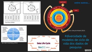 Sant’Ana (2016)
DCC Curation Lifecycle Model (2013)
(2013)
Qin; Ball; Greenberg (2012)
entre outros...
#diversidade de
mod...