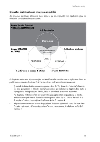 74
Situações espirituais que envolvem demônios
As situações espirituais abrangem casos como o de envolvimento com ocultismo, onde os
demônios são diretamente convocados.
O diagrama mostra os diferentes tipos de remédios relacionados com as diferentes áreas de
problemas ou causas. Existem três áreas ou esferas onde encontramos as causas.
•	 A metade inferior do diagrama corresponde a área de “As Situações Naturais”. (branco).
É a área que contém os pecados e as feridas com as que tratamos na Seção 1. Isto inclui a
superposição entre pecados e feridas, onde se encontram as reações incorretas.
•	 No diagrama podemos notar, que os círculos que representam os pecados e as feridas
podem-se sobrepor com os demônios - corresponde a área de “As causas Naturais + as
demoníacas” (cinza claro) - já explicados na Seção 2, capítulo 4.
•	 Alguns demônios entram na raíz do pecado ou de causas espirituais - esta é a área “Dos
Pecados espirituais + Causas demoníacas” (cinza escuro) - que já cobrimos na Seção 2
capítulo 5.
Escolhendo o remédio
Área de Pecados Espirituais
+ SITUAÇÕES DEMONÍACAS
HURTSPECADOS FERIDAS
1. Lidar com o pecado & efeitos
reações
incorretas
3. Quebrar ataduras
4. Libertação
2. Cura das feridas
Demônios
Área de situações naturais
e demoníacas
Área de SITUAÇÕES
NATURAIS
Seção 3 Capítulo 3
 