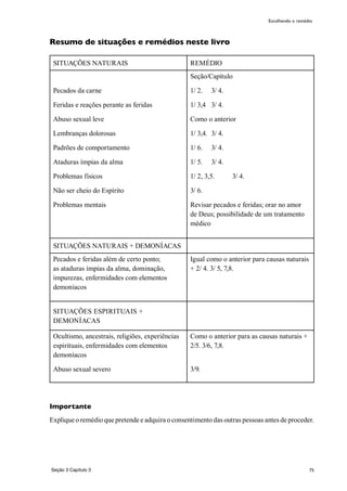 75
Resumo de situações e remédios neste livro
Importante
Explique o remédio que pretende e adquira o consentimento das outras pessoas antes de proceder.
Escolhendo o remédio
SITUAÇÕES NATURAIS REMÉDIO
Pecados da carne
Feridas e reações perante as feridas
Abuso sexual leve
Lembranças dolorosas
Padrões de comportamento
Ataduras ímpias da alma
Problemas físicos
Não ser cheio do Espírito
Problemas mentais
Seção/Capítulo
1/ 2.	 3/ 4.
1/ 3,4	 3/ 4.
Como o anterior
1/ 3,4.	 3/ 4.
1/ 6.	 3/ 4.
1/ 5.	 3/ 4.
1/ 2, 3,5.	 3/ 4.
3/ 6.
Revisar pecados e feridas; orar no amor
de Deus; possibilidade de um tratamento
médico
SITUAÇÕES NATURAIS + DEMONÍACAS
Pecados e feridas além de certo ponto;
as ataduras ímpias da alma, dominação,
impurezas, enfermidades com elementos
demoníacos
Igual como o anterior para causas naturais
+ 2/ 4. 3/ 5, 7,8.
SITUAÇÕES ESPIRITUAIS +
DEMONÍACAS
Ocultismo, ancestrais, religiões, experiências
espirituais, enfermidades com elementos
demoníacos
Abuso sexual severo
Como o anterior para as causas naturais +
2/5. 3/6, 7,8.
3/9.
Seção 3 Capítulo 3
 