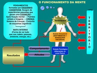 O FUNCIONAMENTO DA MENTE
        PENSAMENTOS
  formados por ESQUEMAS
   COGNITIVOS. Surgem de
  experiências passadas que
   geram uma COGNIÇÃO -
Após fixação mental → Padrões
verbais e Imagens → CRENÇA                                    T
Sistema de Crenças - Conjunto              Sentimentos        E
   de esquemas cognitivos
                                                              R
                                                              R
       MAPA INTERNO
     (Forma de ver tudo
                                                              I
  que nos rodeia: pessoas,               Estado Emocional     T
                                         (SENTIMENTOS +
   ambiente, energia, etc.)
                                           SENSAÇÕES          Ó
                                            VISCERAIS)
                                                              R
                                                              I
                                                              O
                        Comportamento    Estado Fisiológico
                                          (Alterações no
                                           corpo físico)
Resultados                    Atitudes
 