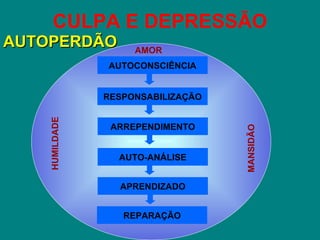CULPA E DEPRESSÃO
AUTOPERDÃO           AMOR
                AUTOCONSCIÊNCIA


                RESPONSABILIZAÇÃO
    HUMILDADE




                 ARREPENDIMENTO




                                    MANSIDÃO
                  AUTO-ANÁLISE


                  APRENDIZADO


                   REPARAÇÃO
 