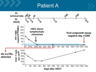 0 100 200 300 400 500 600 700 800 900 1000 1100 1200 1300
0
50
100
150
200
250
300
HIV-1DNA
(copies/106PBMC)
0 100 200 300 400 500 600 700 800 900 1000 1100 1200 1300
0
200
400
600
800
1000
Days after HSCT
CD4+TCells
(permm3))
100% donor
lymphochyte
chimerism
<1.8
TN
D
65
TN
D
TN
D
104
VL
(clinical lab)
VL
(SCA)
<0.5
<1.8
<1.8
<1.8
Patient A
Viral outgrowth assay
negative day +1266
No 2-LTRs
detected
 