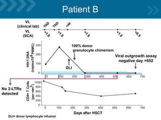 Patient B
DLI= donor lymphocyte infusion
0 100 200 300 400 500 600 700
0
100
200
300
HIV-1DNA
(copies/106PBMC)
0 100 200 300 400 500 600 700
0
200
400
600
800
1000
Days after HSCT
CD4+TCells
(permm3)
VL
(clinical lab)
VL
(SCA)
<1.8
TN
D
TN
D
<48
100% donor
granulocyte chimerism
DLI
<0.5
<1.8
<1.8
<1.8
Viral outgrowth assay
negative day +652
No 2-LTRs
detected
 