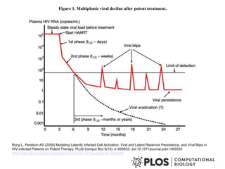 Figure 1. Multiphasic viral decline after potent treatment.
Rong L, Perelson AS (2009) Modeling Latently Infected Cell Activation: Viral and Latent Reservoir Persistence, and Viral Blips in
HIV-infected Patients on Potent Therapy. PLoS Comput Biol 5(10): e1000533. doi:10.1371/journal.pcbi.1000533
http://www.ploscompbiol.org/article/info:doi/10.1371/journal.pcbi.1000533
 