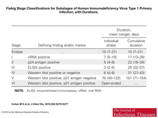 Fiebig Stage Classifications for Substages of Human Immunodeficiency Virus Type 1 Primary
Infection, with Durations.
Cohen M S et al. J Infect Dis. 2010;202:S270-S277
© 2010 by the Infectious Diseases Society of America
 