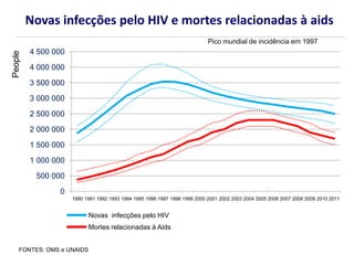 Novas infecções pelo HIV e mortes relacionadas à aidsPeople
Novas infecções pelo HIV
Mortes relacionadas à Aids
0
500 000
1 000 000
1 500 000
2 000 000
2 500 000
3 000 000
3 500 000
4 000 000
4 500 000
1990 1991 1992 1993 1994 1995 1996 1997 1998 1999 2000 2001 2002 2003 2004 2005 2006 2007 2008 2009 2010 2011
Pico mundial de incidência em 1997
FONTES: OMS e UNAIDS
 