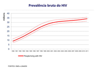 Prevalência bruta do HIVmillions
People living with HIV
0
5
10
15
20
25
30
35
40
1990 1991 1992 1993 1994 1995 1996 1997 1998 1999 2000 2001 2002 2003 2004 2005 2006 2007 2008 2009 2010 2011
FONTES: OMS e UNAIDS
 