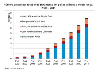 Número de pessoas recebendo tratamento em países de baixa e média renda,
2002 – 2011
FONTES: OMS e UNAIDS
 