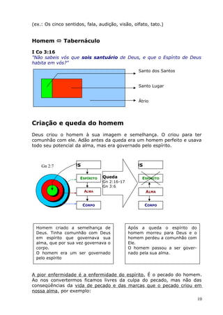 (ex.: Os cinco sentidos, fala, audição, visão, olfato, tato.)
Homem  Tabernáculo
I Co 3:16
"Não sabeis vós que sois santuário de Deus, e que o Espírito de Deus
habita em vós?"
Criação e queda do homem
Deus criou o homem à sua imagem e semelhança. O criou para ter
comunhão com ele. Adão antes da queda era um homem perfeito e usava
todo seu potencial da alma, mas era governado pelo espírito.
A pior enfermidade é a enfermidade do espírito. É o pecado do homem.
Ao nos convertermos ficamos livres da culpa do pecado, mas não das
conseqüências da vida de pecado e das marcas que o pecado criou em
nossa alma, por exemplo:
10
Santo dos Santos
Santo Lugar
Átrio
ESPÍRITO
ALMA
CORPO
DEUS
Queda
Gn 2:16-17
Gn 3:6
Gn 2:7
ESPÍRITO
ALMA
CORPO
DEUS
Homem criado a semelhança de
Deus. Tinha comunhão com Deus
em espírito que governava sua
alma, que por sua vez governava o
corpo.
O homem era um ser governado
pelo espírito
Após a queda o espírito do
homem morreu para Deus e o
homem perdeu a comunhão com
Ele.
O homem passou a ser gover-
nado pela sua alma.
 