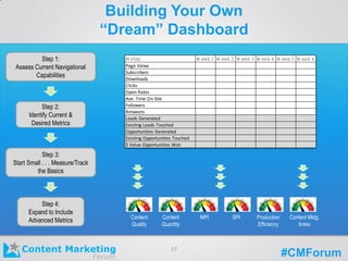 #CMForum
Building Your Own “Dream”
Dashboard
Step 1:
Assess Current Navigational
Capabilities
Step 2:
Identify Current &
Desired Metrics
Step 3:
Start Small . . . Measure/Track
the Basics
Step 4:
Expand to Include
Advanced Metrics Content
Quality
Content
Quantity
MPI SPI Production
Efficiency
Content Mktg.
Index
M etric W eek 1 W eek 2 W eek 3 W eek 4 W eek 5 W eek 6
Page Views
Subscribers
Downloads
Clicks
Open Rates
Ave. Time On-Site
Followers
Retweets
Leads Generated
Existing Leads Touched
Opportunities Generated
Existing Opportunities Touched
$ Value Opportunities Won
17
 
