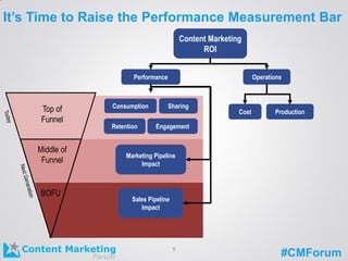 #CMForum
Consumption Sharing
Retention Engagement
It’s Time to Raise the Performance Measurement Bar
Content Marketing
ROI
Performance Operations
Cost Production
Marketing Pipeline
Impact
Top of
Funnel
Sales Pipeline
Impact
Middle of
Funnel
BOFU
9
 