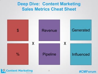 #CMForum
Influenced
Generated
Deep Dive: Content Marketing
Sales Metrics Cheat Sheet
$
%
Revenue
Pipeline
x x
15
 