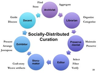 Find Aggregate Organize Categorize Preserve Maintain Filter Verify Weave artifacts Craft   story Present Arrange Guide Discuss Store Socially-Distributed Curation Select Juxtapose Care for 