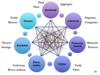 Find Aggregate Organize Categorize Preserve Maintain Filter Verify Weave artifacts Craft   story Present Arrange Guide Discuss Store Juxtapose Care for 