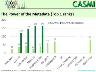 5
The Power of the Metadata (Top 1 ranks)
Schymanski et al, 2017, J Cheminf., DOI: 10.1186/s13321-017-0207-1 www.casmi-con...
